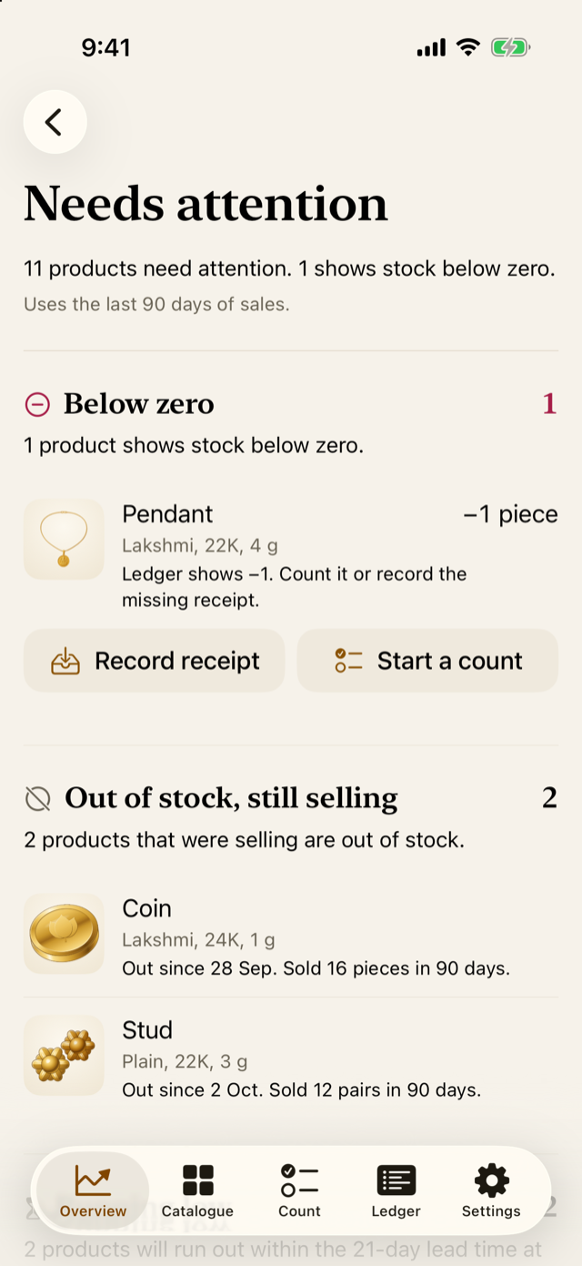 Needs attention: products below zero, out of stock, running low or not selling.