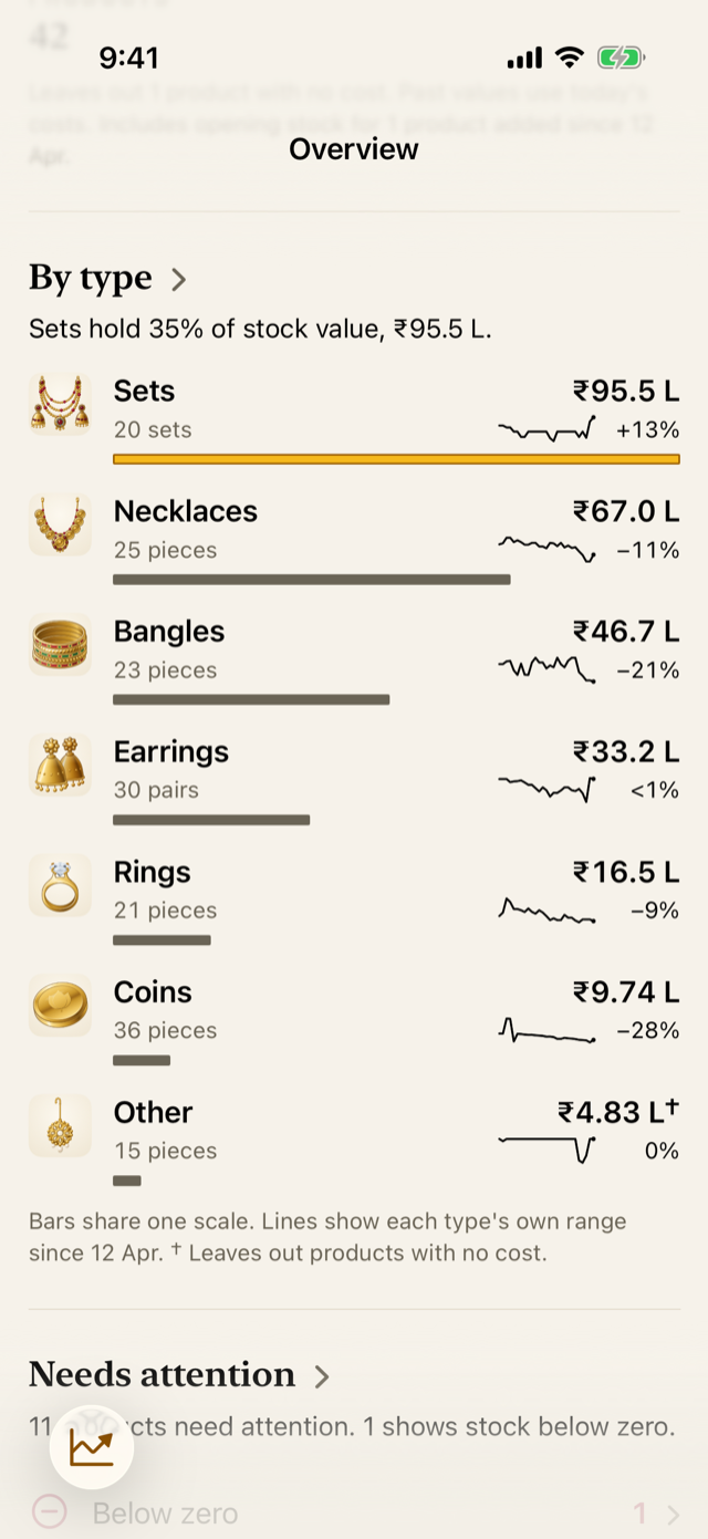 The lower part of the Overview: stock by type, sales and what needs attention.