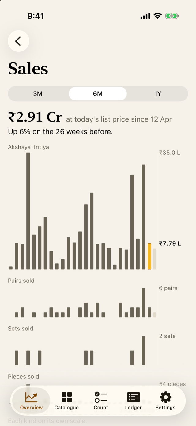 Sales by week, with the festival weeks marked.